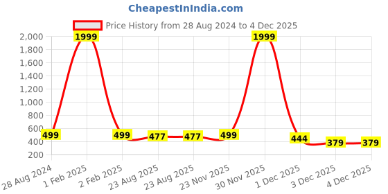myntra.com Qfab Purple Floral 144 TC Queen Bedsheet with 2 Pillow Covers qfab Price History Graph from 28 Aug 2024 to 4 Dec 2025