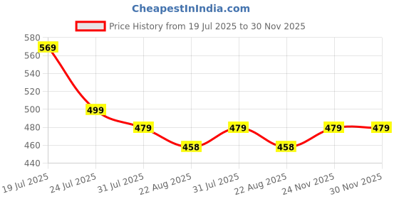 myntra.com Qfab Red Floral 144 TC Queen Bedsheet with 2 Pillow Covers qfab Price History Graph from 19 Jul 2025 to 30 Nov 2025