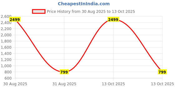 myntra.com Qfab Red Floral 250 TC King Bedsheet with 2 Pillow Covers qfab Price History Graph from 30 Aug 2025 to 13 Oct 2025