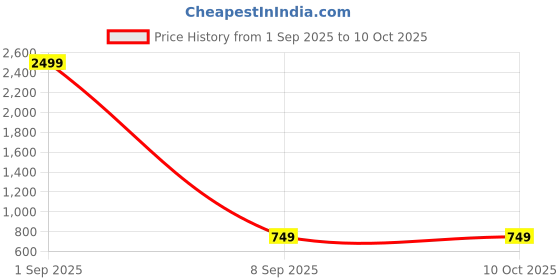 myntra.com Qfab Red Geometric 144 TC King Bedsheet with 2 Pillow Covers qfab Price History Graph from 1 Sep 2025 to 10 Oct 2025