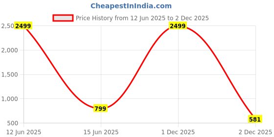 myntra.com Qfab White & Yellow Ethnic Motifs Cotton 144 TC King Bedsheet with 2 Pillow Covers qfab Price History Graph from 12 Jun 2025 to 2 Dec 2025