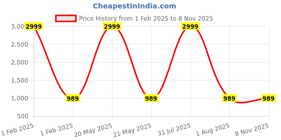 myntra.com Qfab White Floral Mild Winter 210 GSM Double Bed Dohar qfab Price History Graph from 1 Feb 2025 to 6 Nov 2025