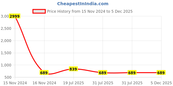 myntra.com Qfab Yellow & White Geometric Printed 300 TC Cotton King Bedsheet with 2 Pillow Covers qfab Price History Graph from 15 Nov 2024 to 5 Dec 2025