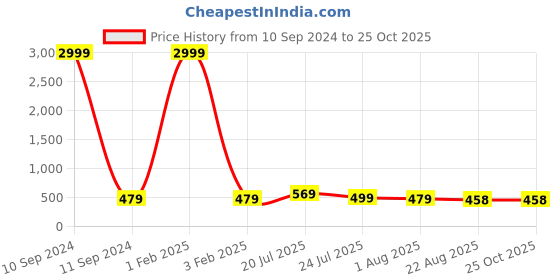 myntra.com Qfab Yellow Ethnic Motifs 144 TC Queen Bedsheet with 2 Pillow Covers qfab Price History Graph from 10 Sep 2024 to 24 Oct 2025