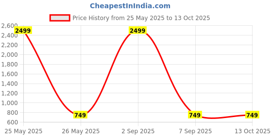 myntra.com Qfab Yellow Geometric 144 TC King Bedsheet with 2 Pillow Covers qfab Price History Graph from 25 May 2025 to 12 Oct 2025