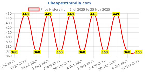 myntra.com QIDREZY Bra Full Coverage Lightly Padded qidrezy Price History Graph from 6 Jul 2025 to 24 Nov 2025