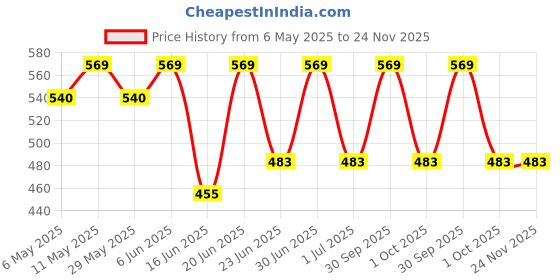 myntra.com QIDREZY Bra Full Coverage Lightly Padded qidrezy Price History Graph from 6 May 2025 to 23 Nov 2025