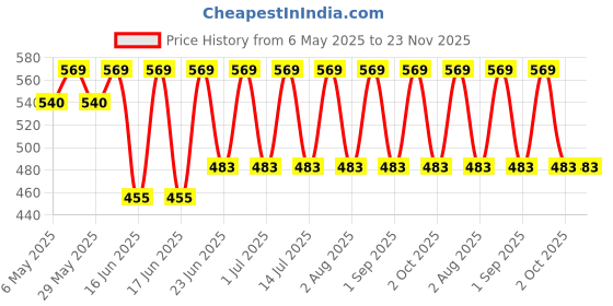 myntra.com QIDREZY Bra Full Coverage Lightly Padded qidrezy Price History Graph from 6 May 2025 to 23 Nov 2025