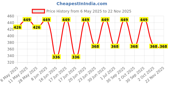 myntra.com QIDREZY Bra Full Coverage Lightly Padded qidrezy Price History Graph from 6 May 2025 to 22 Nov 2025
