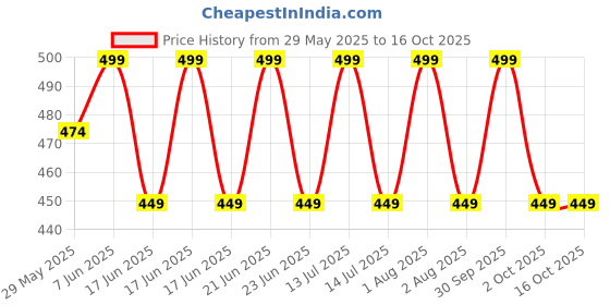 myntra.com QIDREZY Bra Full Coverage Underwired Lightly Padded qidrezy Price History Graph from 29 May 2025 to 16 Oct 2025