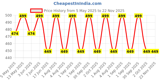 myntra.com QIDREZY Bra Full Coverage Underwired Lightly Padded qidrezy Price History Graph from 5 May 2025 to 22 Nov 2025