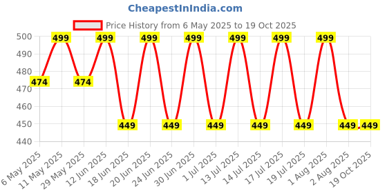 myntra.com QIDREZY Bra Full Coverage Underwired Lightly Padded qidrezy Price History Graph from 6 May 2025 to 18 Oct 2025