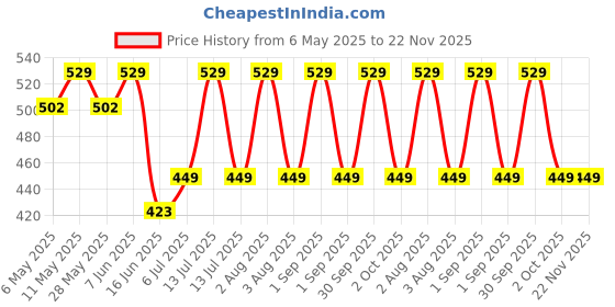 myntra.com QIDREZY Bra Half Coverage Underwired Lightly Padded qidrezy Price History Graph from 6 May 2025 to 21 Nov 2025