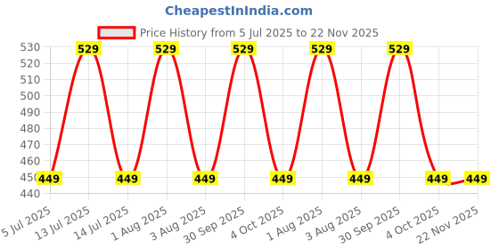 myntra.com QIDREZY Bra Half Coverage Underwired Lightly Padded qidrezy Price History Graph from 5 Jul 2025 to 22 Nov 2025
