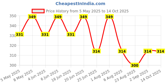myntra.com QIDREZY Tummy Belt Shapewear qidrezy Price History Graph from 5 May 2025 to 13 Oct 2025