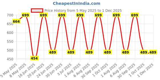 myntra.com QIDREZY V Neck Shapewear qidrezy Price History Graph from 5 May 2025 to 1 Dec 2025