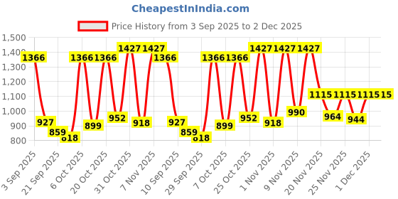 myntra.com QIOA Asymmetric Closure Lapel Collar Velvet Parka Jacket qioa Price History Graph from 3 Sep 2025 to 1 Dec 2025