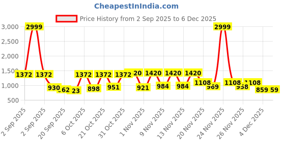 myntra.com QIOA Asymmetric Closure Lapel Collar Velvet Parka Jacket qioa Price History Graph from 2 Sep 2025 to 5 Dec 2025