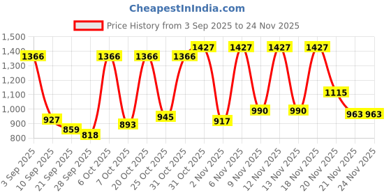 myntra.com QIOA Asymmetric Closure Lapel Collar Velvet Tailored Jacket qioa Price History Graph from 3 Sep 2025 to 24 Nov 2025