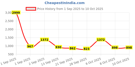 myntra.com QIOA Asymmetric Closure Lapel Collar Velvet Tailored Jacket qioa Price History Graph from 1 Sep 2025 to 4 Oct 2025