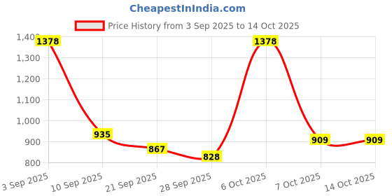 myntra.com QIOA Asymmetric Closure Lapel Collar Velvet Tailored Jacket qioa Price History Graph from 3 Sep 2025 to 14 Oct 2025
