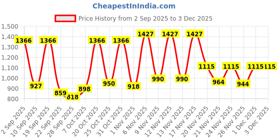 myntra.com QIOA Asymmetric Closure Lapel Collar Velvet Tailored Jacket qioa Price History Graph from 2 Sep 2025 to 2 Dec 2025