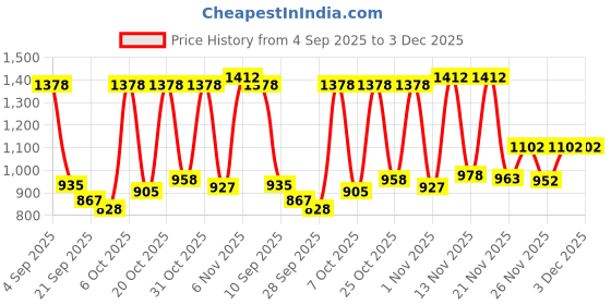 myntra.com QIOA Asymmetric Closure Lapel Collar Velvet Tailored Jacket qioa Price History Graph from 4 Sep 2025 to 30 Nov 2025