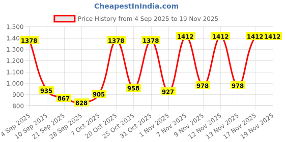 myntra.com QIOA Asymmetric Closure Lapel Collar Velvet Tailored Jacket qioa Price History Graph from 4 Sep 2025 to 19 Nov 2025