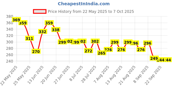 myntra.com QIOA Asymmetric Hem Mini Skorts qioa Price History Graph from 22 May 2025 to 7 Oct 2025