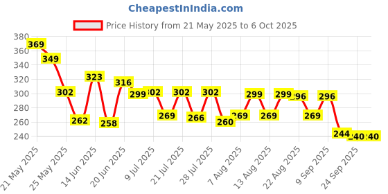 myntra.com QIOA Below Knee Slit Pencil Midi Skirt qioa Price History Graph from 21 May 2025 to 6 Oct 2025