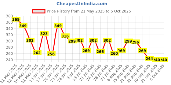 myntra.com QIOA Below Knee Slit Pencil Midi Skirt qioa Price History Graph from 21 May 2025 to 5 Oct 2025