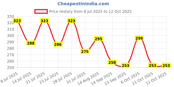 myntra.com QIOA Boxy Crop Top qioa Price History Graph from 8 Jul 2025 to 12 Oct 2025