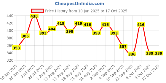 myntra.com QIOA Crepe A-Line Maxi Dress qioa Price History Graph from 10 Jun 2025 to 15 Oct 2025