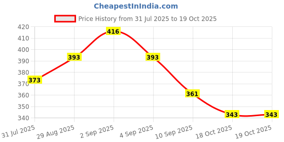 myntra.com QIOA Crepe A-Line Maxi Dress qioa Price History Graph from 31 Jul 2025 to 18 Oct 2025