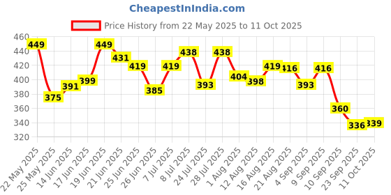 myntra.com QIOA Crepe A-Line Midi Dress qioa Price History Graph from 22 May 2025 to 11 Oct 2025