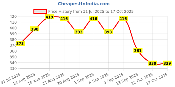 myntra.com QIOA Crepe Smocked Tiered Fit & Flare Midi Dress qioa Price History Graph from 31 Jul 2025 to 16 Oct 2025