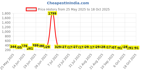 myntra.com QIOA Crop Casual Blazer qioa Price History Graph from 25 May 2025 to 18 Oct 2025