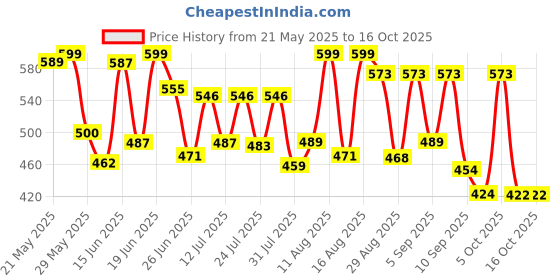 myntra.com QIOA Cropped Blazer With Trousers Co-Ords qioa Price History Graph from 21 May 2025 to 16 Oct 2025
