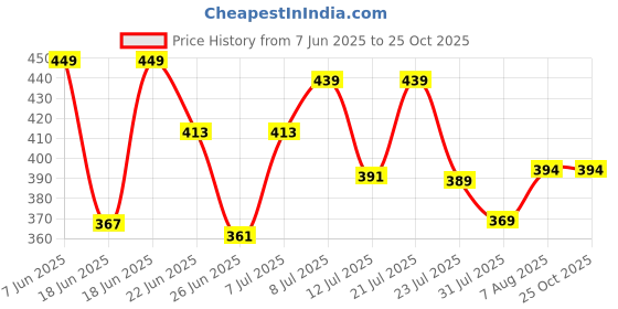 myntra.com QIOA Denim Cargo Mini Skirt qioa Price History Graph from 7 Jun 2025 to 24 Oct 2025