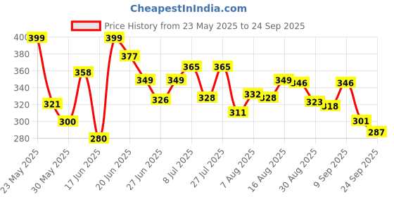 myntra.com QIOA Denim Flared & Pleated Mini Skirt qioa Price History Graph from 23 May 2025 to 24 Sep 2025