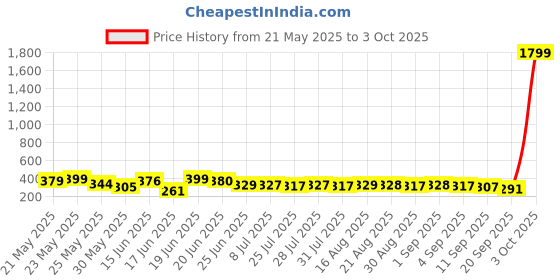 myntra.com QIOA Double Breasted Cropped Blazer qioa Price History Graph from 21 May 2025 to 3 Oct 2025