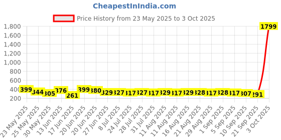 myntra.com QIOA Double-Breasted Cropped Blazer qioa Price History Graph from 23 May 2025 to 3 Oct 2025