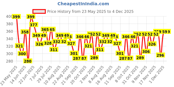 myntra.com QIOA Flared & Pleated Mini Denim Skirt qioa Price History Graph from 23 May 2025 to 4 Dec 2025