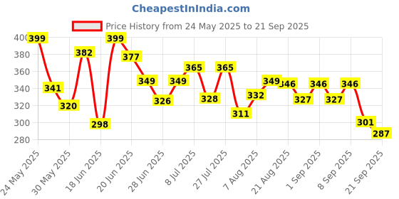 myntra.com QIOA Flared & Pleated Mini Skirt qioa Price History Graph from 24 May 2025 to 21 Sep 2025
