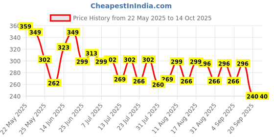 myntra.com QIOA Flared Mini Skater Skirt qioa Price History Graph from 22 May 2025 to 14 Oct 2025