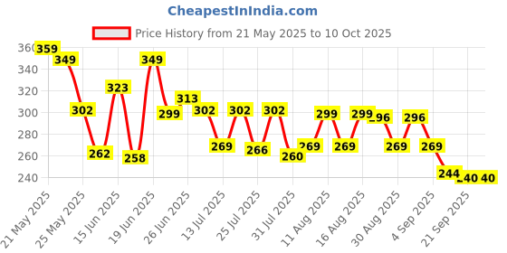 myntra.com QIOA Flared Mini Skater Skirt qioa Price History Graph from 21 May 2025 to 9 Oct 2025