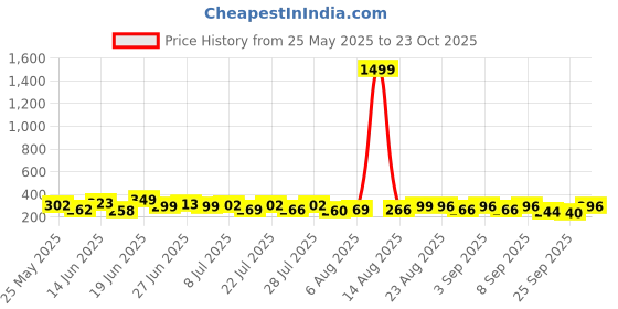 myntra.com QIOA Flared Mini Skater Skirt qioa Price History Graph from 25 May 2025 to 23 Oct 2025