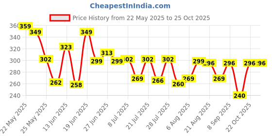 myntra.com QIOA Flared Mini Skirt qioa Price History Graph from 22 May 2025 to 25 Oct 2025