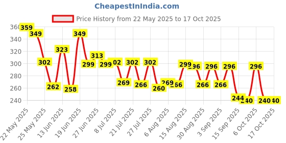 myntra.com QIOA Flared Mini Skirt qioa Price History Graph from 22 May 2025 to 16 Oct 2025