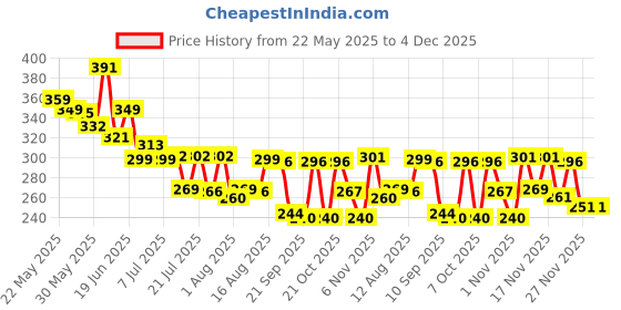 myntra.com QIOA Flared Skater Mini Skirt qioa Price History Graph from 22 May 2025 to 4 Dec 2025